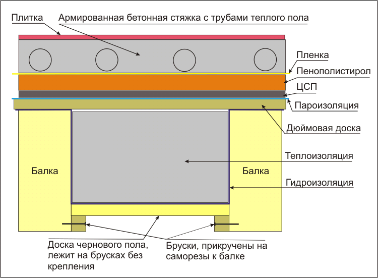 Схема пирога пола первого этажа с водяным теплым полом
